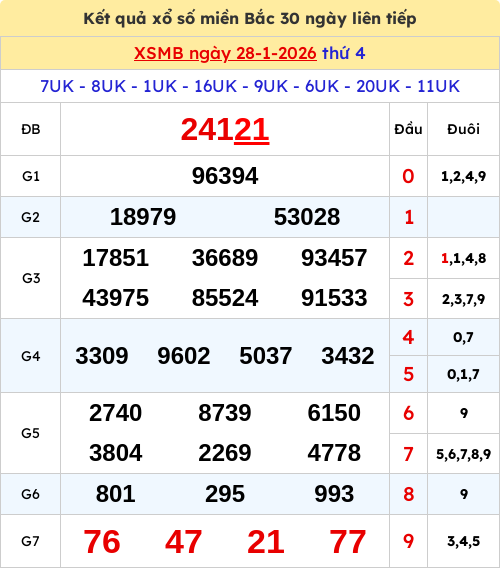 Kết quả xổ số miền Bắc ngày 28/01/2026 Kết quả xổ số miền Bắc ngày 28/01/2026