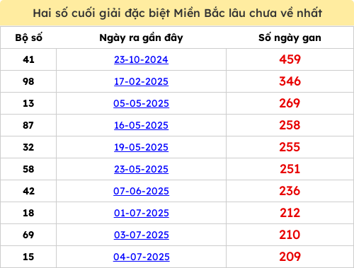 Thống kê gan giải đặc biệt miền Bắc lâu chưa về 30/01/2026