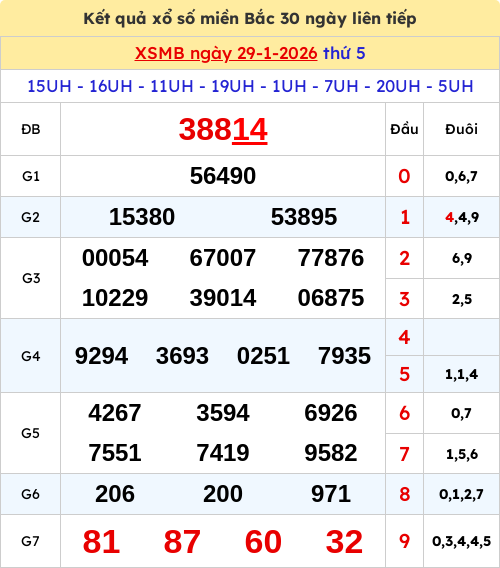 Kết quả xổ số miền Bắc ngày 29/01/2026