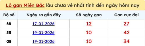 Thống kê lô gan miền Bắc lâu chưa về nhất 30/01/2026