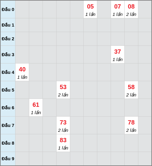 Bạch thủ lô Trà Vinh rơi 3 ngày liên tiếp cho tới 06/02/2026