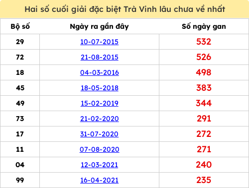 Thống kê 2 số cuối giải ĐB lâu chưa ra ngày 06/02/2026
