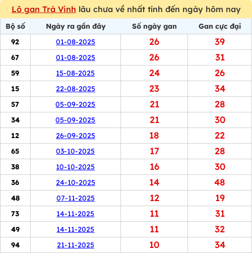 Thống kê lô gan lâu chưa ra tới ngày 06/02/2026