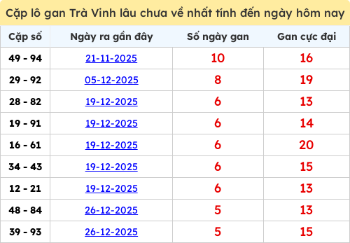 Thống kê cặp lô khan lâu chưa ra ngày 06/02/2026