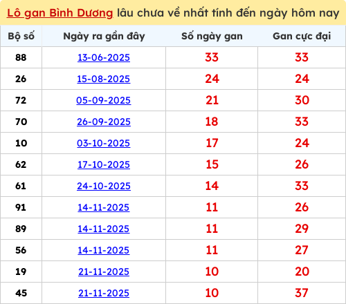 Thống kê lô gan lâu chưa ra tới ngày 06/02/2026