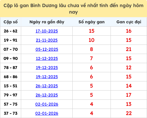 Thống kê cặp lô khan lâu chưa ra ngày 06/02/2026