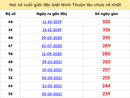 Thống kê 2 số cuối giải ĐB lâu chưa ra ngày 06/02/2026
