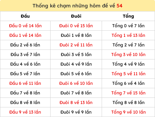Thống kê chạm những hôm đề về 54