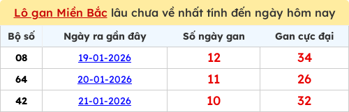 Thống kê lô gan miền Bắc lâu chưa về nhất 01/02/2026