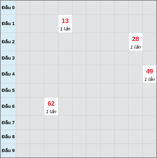 Bạch thủ lô Thừa Thiên Huế rơi 3 ngày liên tiếp cho tới 02/02/2026