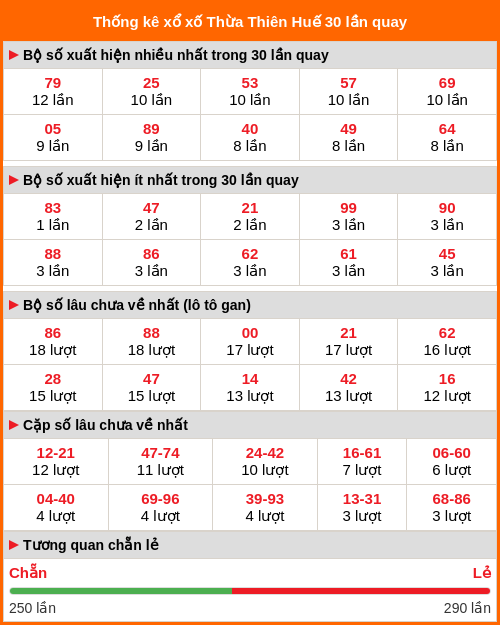 Thống kê xổ số Thừa Thiên Huế 30 lần quay