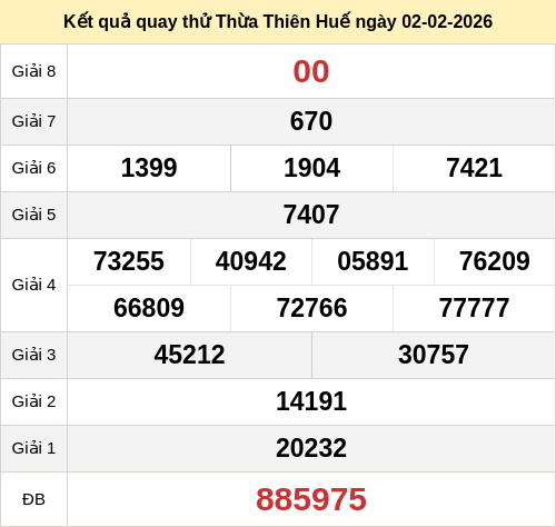 Kết quả quay thử xổ số TTH ngày 02/02/2026