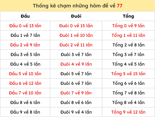 Thống kê chạm những hôm đề về 77
