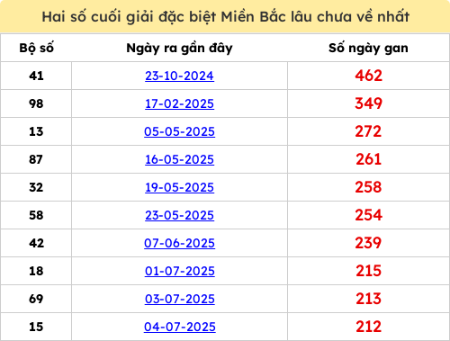 Thống kê gan giải đặc biệt miền Bắc lâu chưa về 02/02/2026