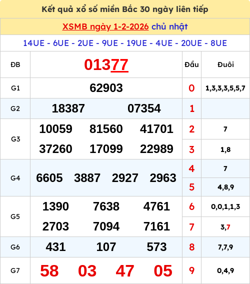 Kết quả xổ số miền Bắc ngày 01/02/2026