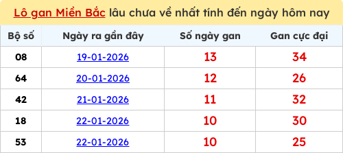 Thống kê lô gan miền Bắc lâu chưa về nhất 02/02/2026