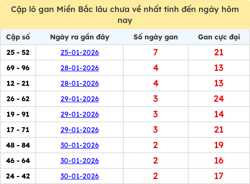 Thống kê lô cặp miền Bắc lâu chưa về 02/02/2026