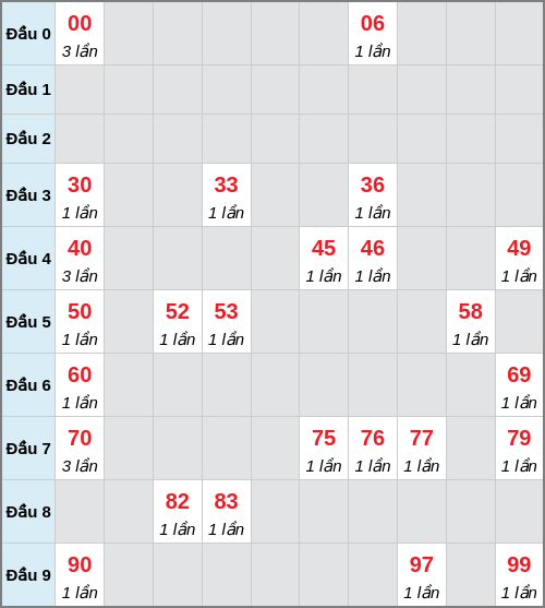 Bạch thủ lô Kon Tum rơi 3 ngày liên tiếp cho tới 08/02/2026