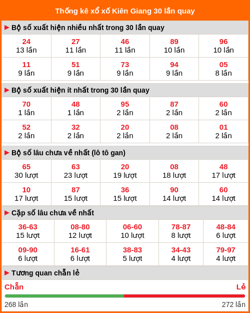 Thống kê xổ số Kiên Giang 30 lần quay