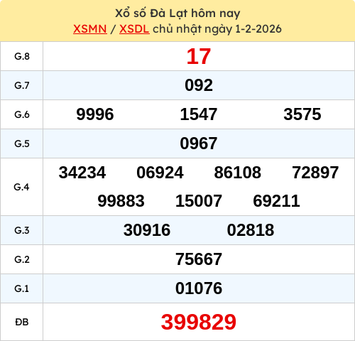 Kết quả XSDLAT ngày 01/02/2026