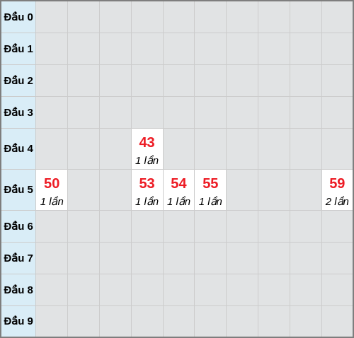 Bạch thủ lô Cà Mau rơi 3 ngày liên tiếp cho tới 09/02/2026