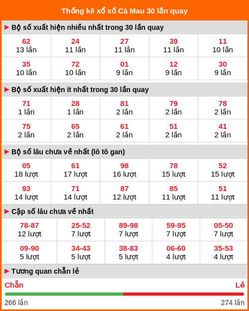 Thống kê xổ số Cà Mau 30 lần quay