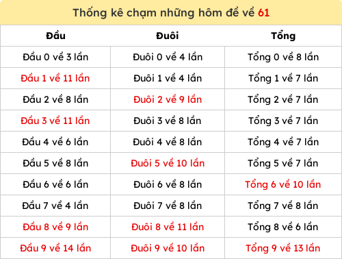 Thống kê chạm những hôm đề về 61 Thống kê chạm những hôm đề về 61