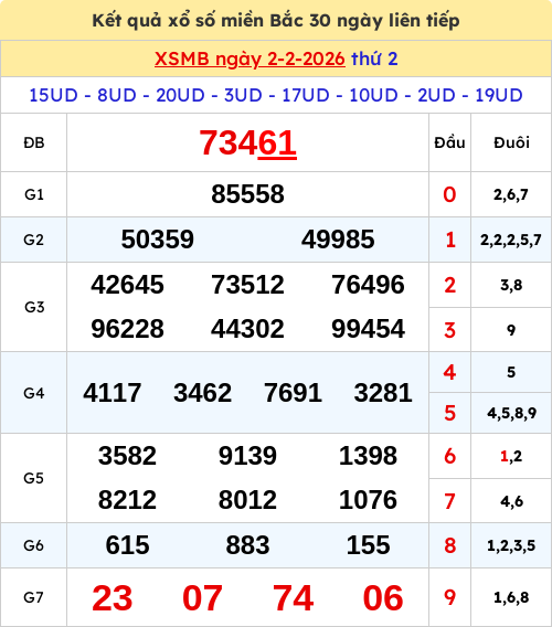 Kết quả xổ số miền Bắc ngày 02/02/2026 Kết quả xổ số miền Bắc ngày 02/02/2026