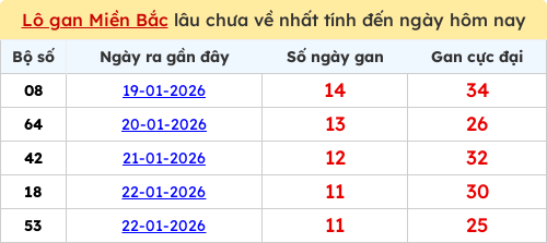 Thống kê lô gan miền Bắc lâu chưa về nhất 03/02/2026 Thống kê lô gan miền Bắc lâu chưa về nhất 03/02/2026