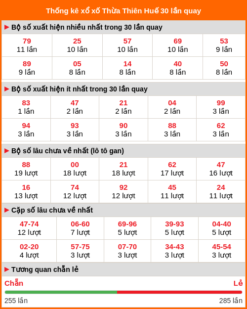 Thống kê xổ số Thừa Thiên Huế 30 lần quay