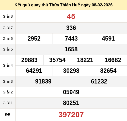 Kết quả quay thử xổ số TTH ngày 08/02/2026