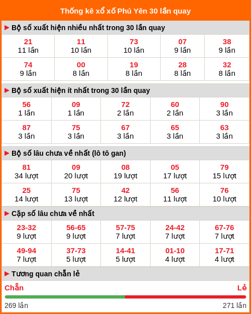 Thống kê xổ số Phú Yên 30 lần quay