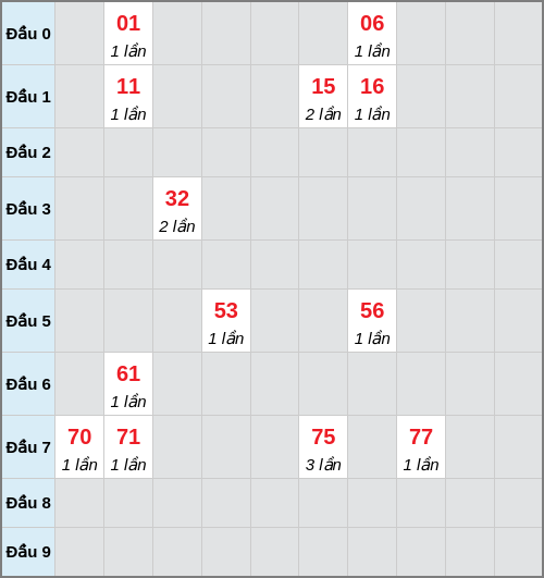 Bạch thủ lô Đắc Lắc rơi 3 ngày liên tiếp cho tới 10/02/2026