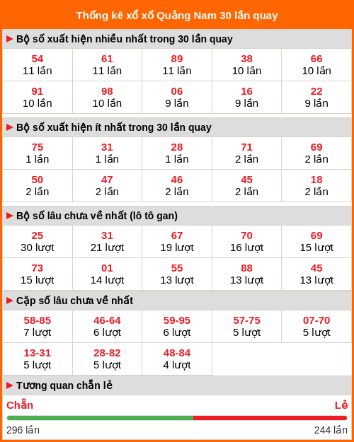 Thống kê xổ số Quảng Nam 30 lần quay
