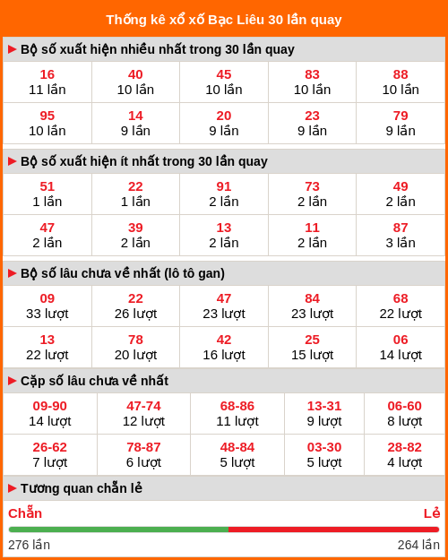 Thống kê XS Bạc Liêu 30 lần quay
