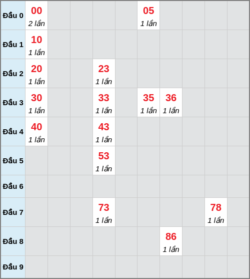 Bạch thủ lô Bến Tre rơi 3 ngày liên tiếp cho tới 10/02/2026