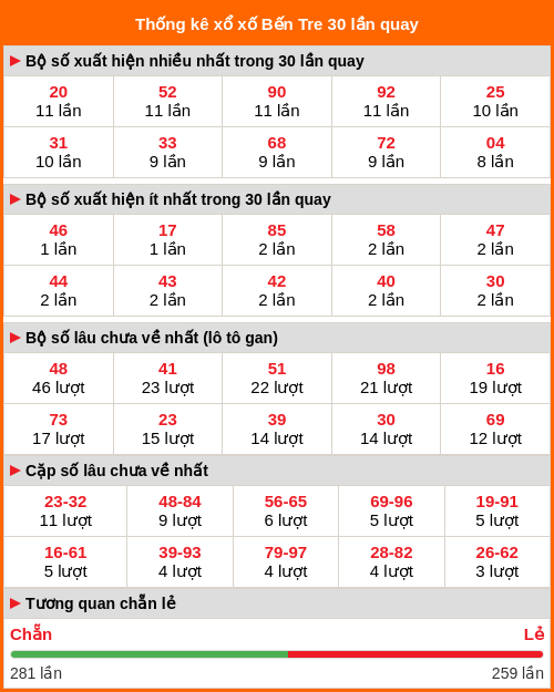Thống kê XS Bến Tre 30 lần quay