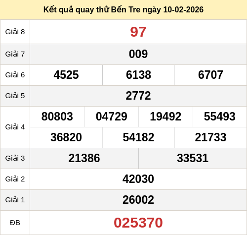 Kết quả quay thử XS Bến Tre ngày 10/02/2026