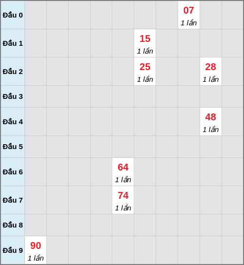 Bạch thủ lô Vũng Tàu rơi 3 ngày liên tiếp cho tới 10/02/2026