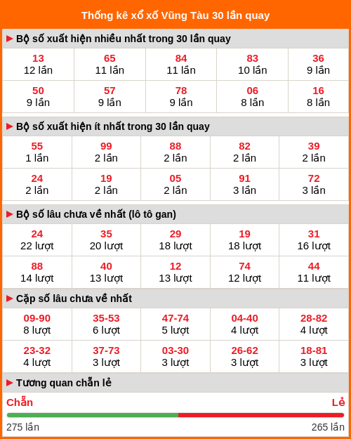 Thống kê XS Vũng Tàu 30 lần quay