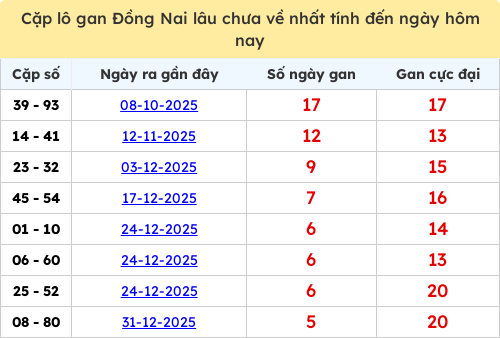 Thống kê cặp lô khan DN lâu chưa ra ngày 11/02/2026