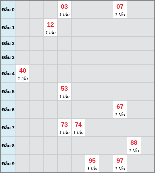 Bạch thủ lô Cần Thơ rơi 3 ngày liên tiếp cho tới 11/02/2026