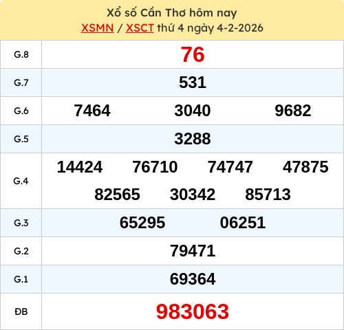 Kết quả XS Cần Thơ ngày 04/02/2026