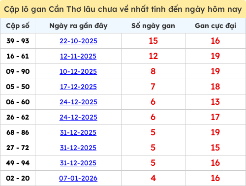 Thống kê cặp lô khan lâu chưa ra ngày 11/02/2026