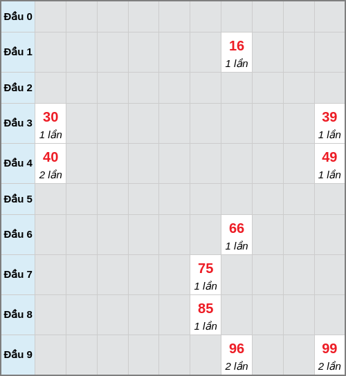Bạch thủ lô Khánh Hòa rơi 3 ngày liên tiếp cho tới 08/02/2026