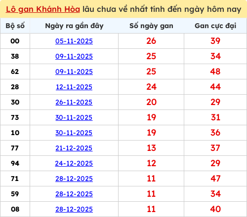 Thống kê lô gan KH lâu chưa ra tới ngày 08/02/2026