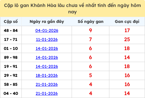 Thống kê cặp lô khan KH lâu chưa ra ngày 08/02/2026