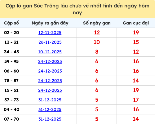 Thống kê cặp lô khan lâu chưa ra ngày 11/02/2026