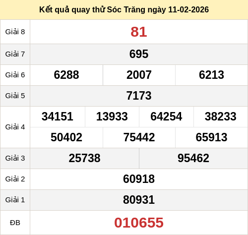 Kết quả quay thử XSST ngày 11/02/2026