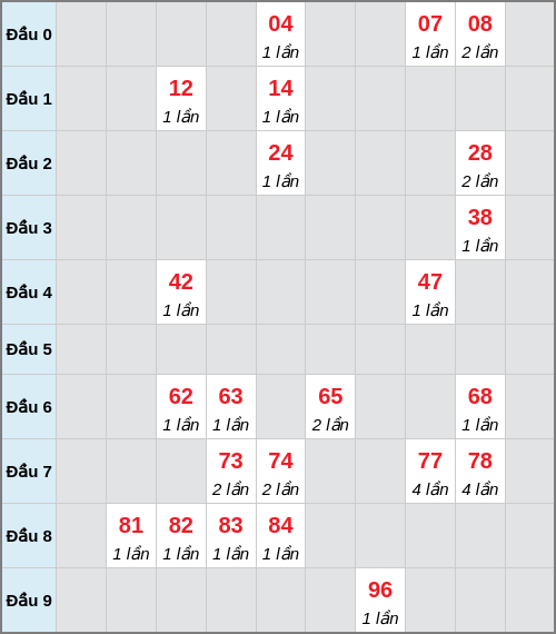 Bạch thủ lô Quảng Bình rơi 3 ngày liên tiếp cho tới 12/02/2026